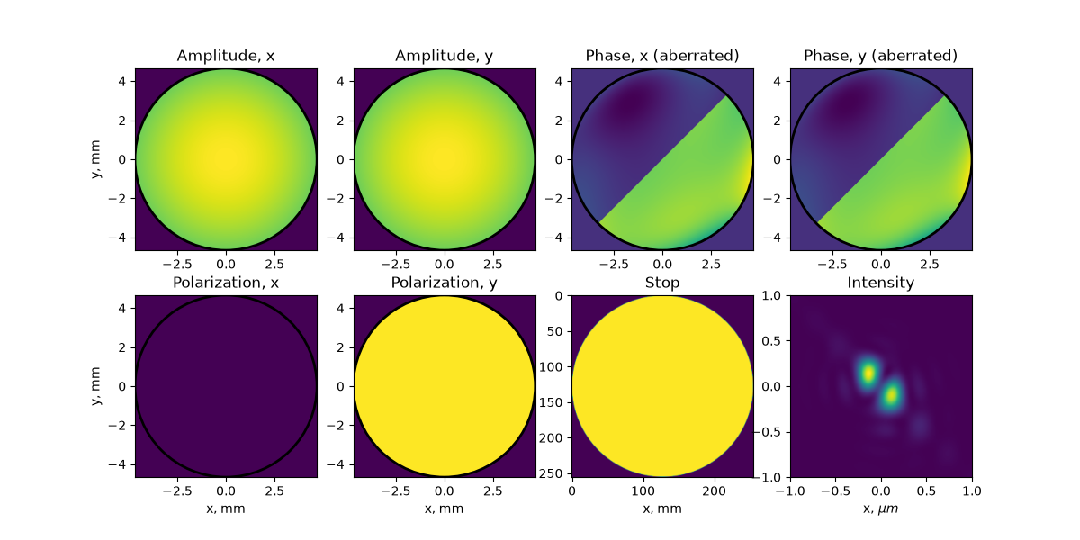 Simulation results for intensity in the focus of a high NA microscope objective with an aberrated halfmoon pupil phase pattern