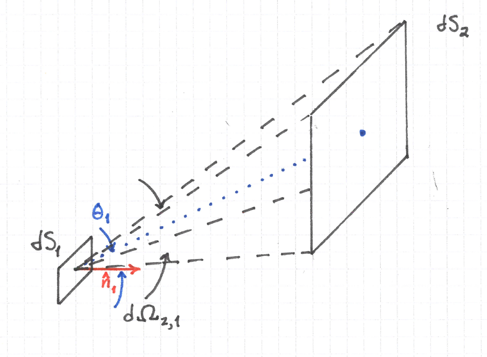 The geometrical construction for etendue.