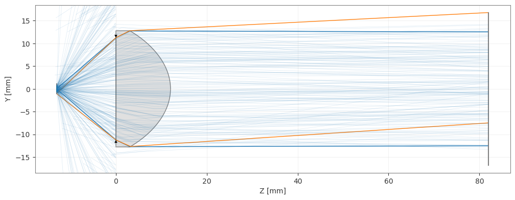 A Monte-Carlo ray trace of an LED through an aspheric collimator