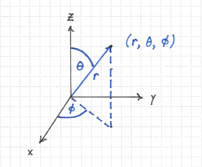 A spherical coordinate system built upon a Cartesian axis